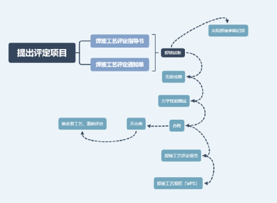 Discussion on welding process evaluation(图1) Discussion on welding process evaluation(图1)
